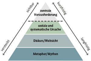 Grafik einer Pyramide, die aus vier Schichten besteht.