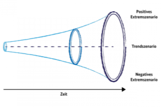 Trichtergrafik zur Szenario-Technik