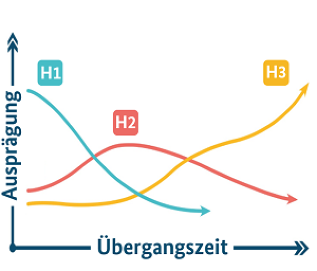 Grafik, die das 3-Horizonte-Modell der Staregischen Vorausschau verdeutlicht.