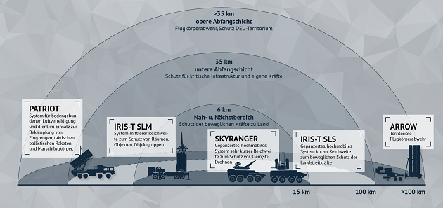 Die Infografik zeigt die drei Abfangschichten der bodengebundenen Luftverteidigung sowie die darin eingesetzten Waffensysteme Patriot, IRIS-T SLM, Skyranger und Arrow 3.