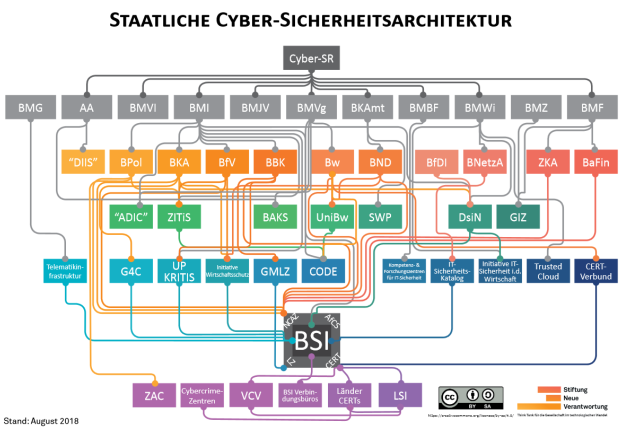 Eine Grafik der Stiftung Neue Verantwortung zeigt schematisch die komplexen Zuständigkeiten deutscher Behörden im Bereich Cybersicherheit.